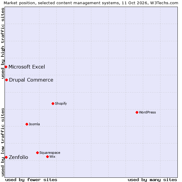 Market position of Drupal Commerce vs. Zenfolio vs. Microsoft Excel