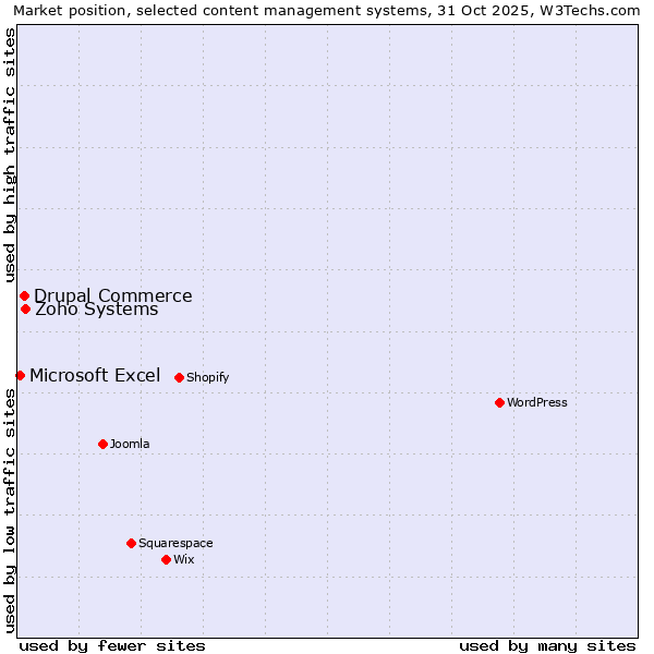 Market position of Zoho Systems vs. Drupal Commerce vs. Microsoft Excel