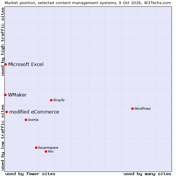 Market position of modified eCommerce vs. Microsoft Excel vs. WMaker