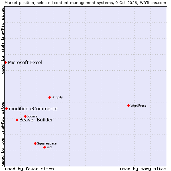 Market position of Beaver Builder vs. modified eCommerce vs. Microsoft Excel