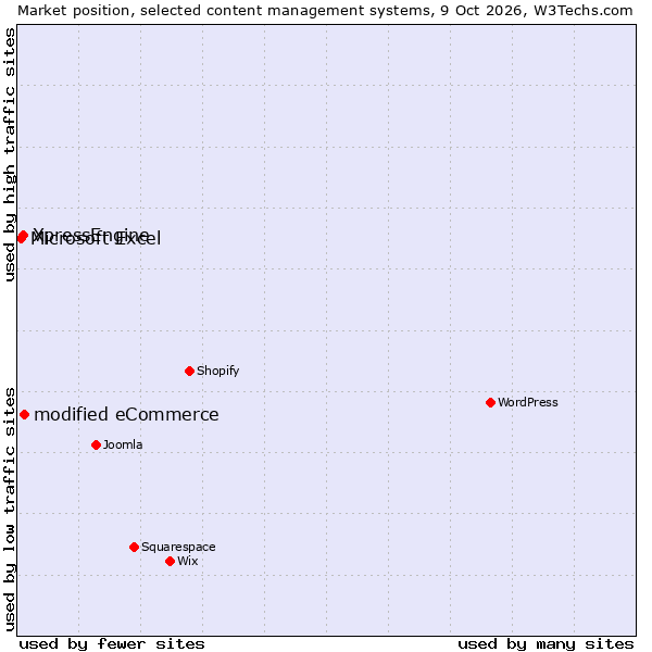 Market position of modified eCommerce vs. XpressEngine vs. Microsoft Excel