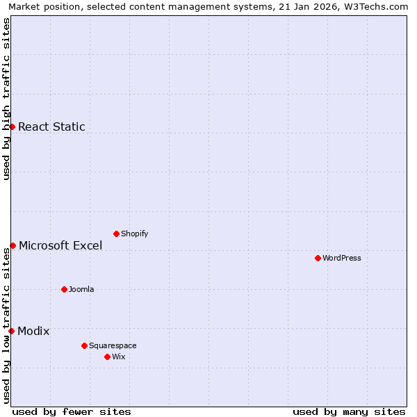 Market position of Microsoft Excel vs. React Static vs. Modix