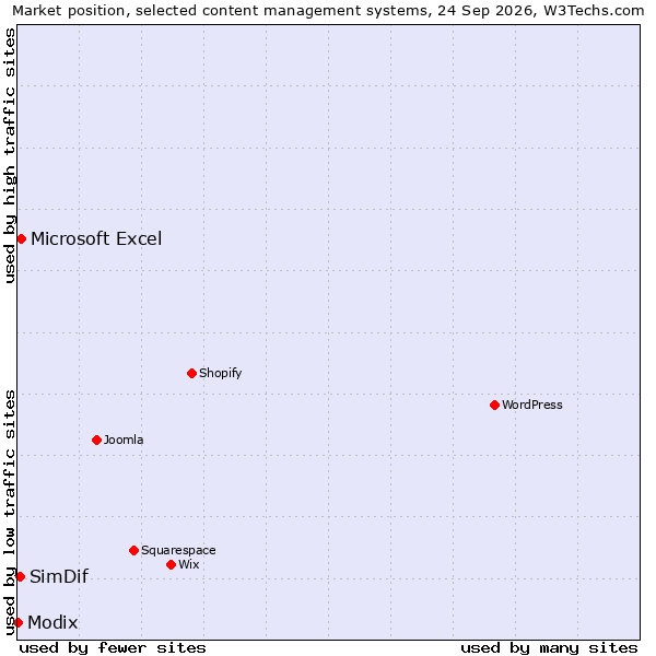 Market position of Microsoft Excel vs. SimDif vs. Modix