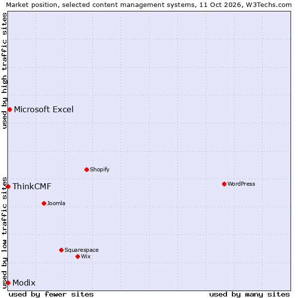 Market position of Microsoft Excel vs. ThinkCMF vs. Modix