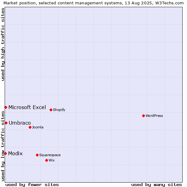Market position of Umbraco vs. Microsoft Excel vs. Modix