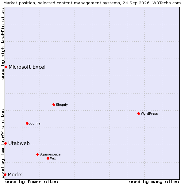 Market position of Microsoft Excel vs. Utabweb vs. Modix
