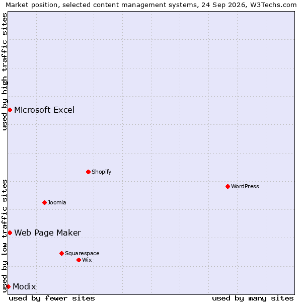 Market position of Web Page Maker vs. Microsoft Excel vs. Modix