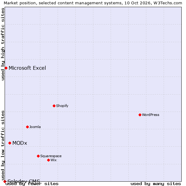 Market position of MODx vs. Microsoft Excel vs. Solodev CMS