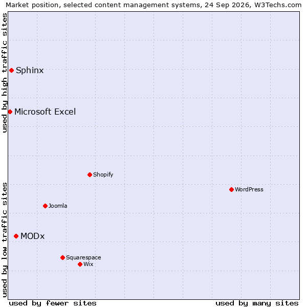 Market position of MODx vs. Sphinx vs. Microsoft Excel