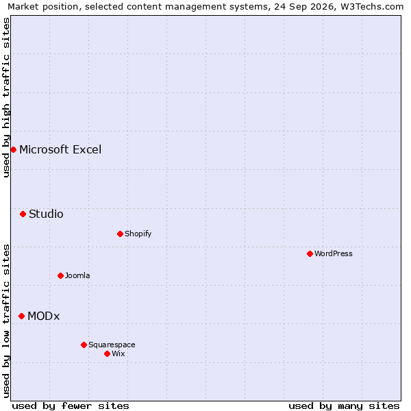 Market position of Studio vs. MODx vs. Microsoft Excel