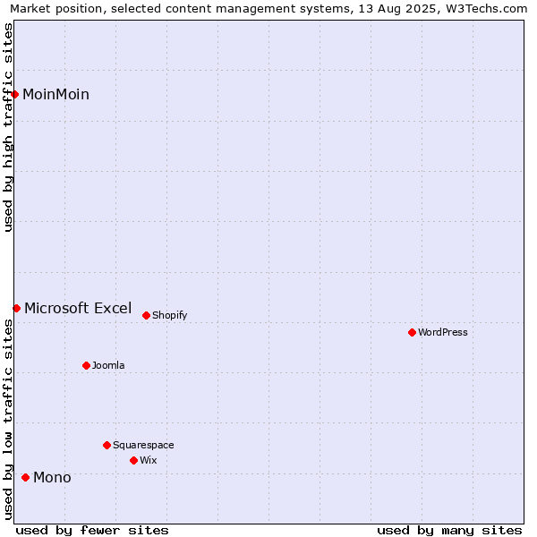 Market position of Mono vs. Microsoft Excel vs. MoinMoin
