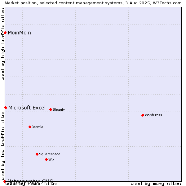 Market position of Microsoft Excel vs. MoinMoin vs. Netgenerator CMS