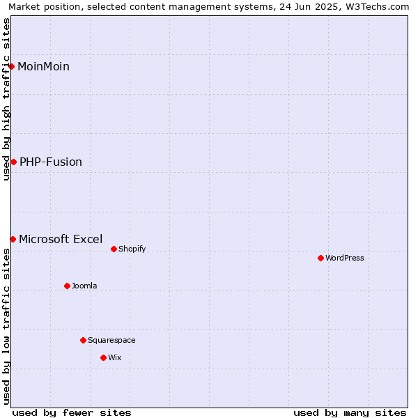 Market position of PHP-Fusion vs. Microsoft Excel vs. MoinMoin
