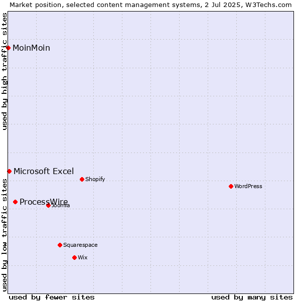 Market position of ProcessWire vs. Microsoft Excel vs. MoinMoin