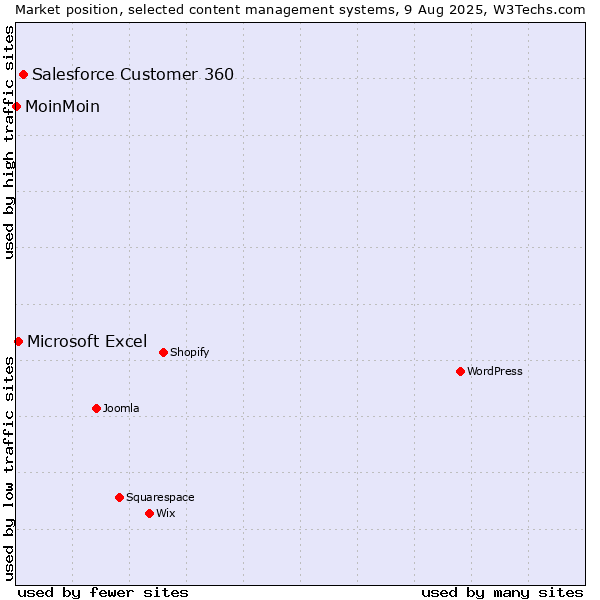 Market position of Salesforce Customer 360 vs. Microsoft Excel vs. MoinMoin