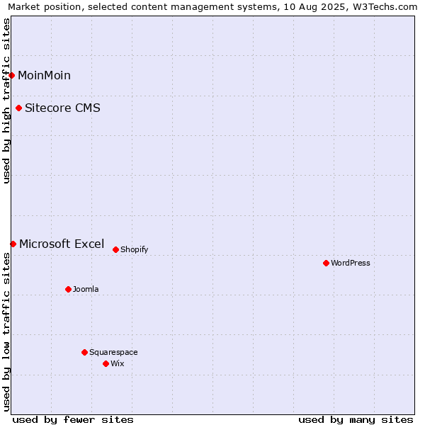 Market position of Sitecore CMS vs. Microsoft Excel vs. MoinMoin