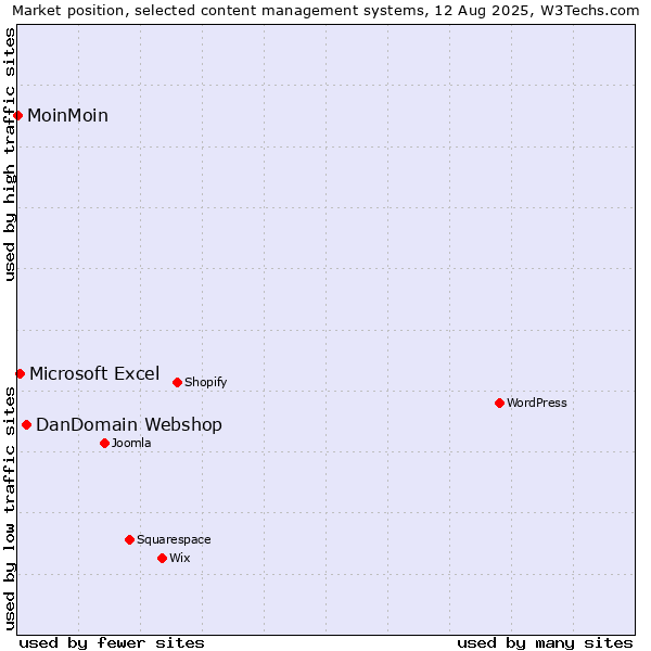 Market position of DanDomain Webshop vs. Microsoft Excel vs. MoinMoin