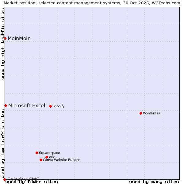 Market position of Microsoft Excel vs. MoinMoin vs. Solodev CMS
