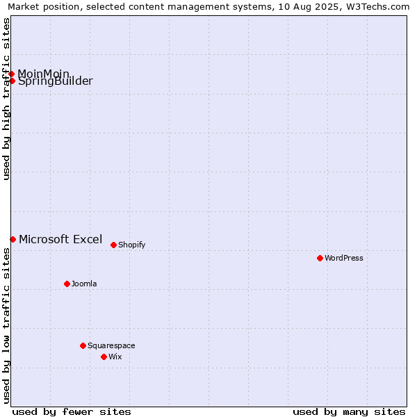 Market position of Microsoft Excel vs. SpringBuilder vs. MoinMoin