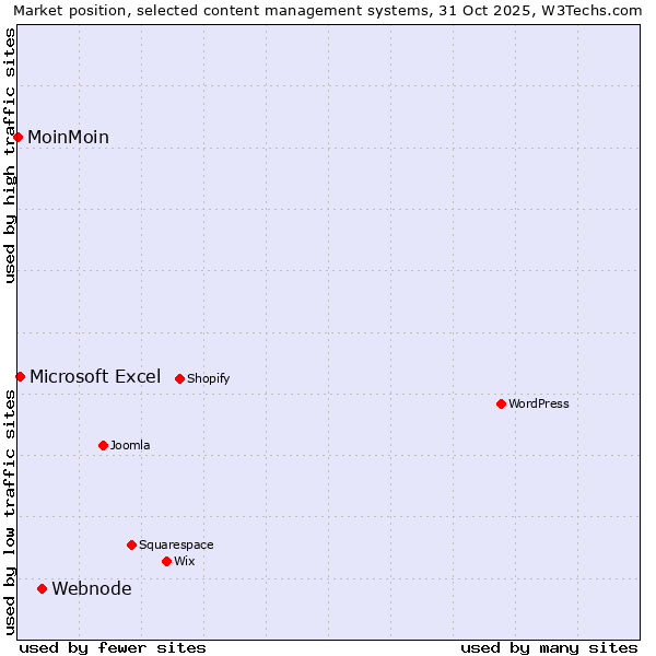 Market position of Webnode vs. Microsoft Excel vs. MoinMoin