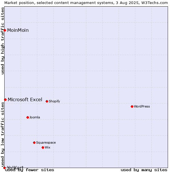 Market position of Microsoft Excel vs. MoinMoin vs. Yo!Kart