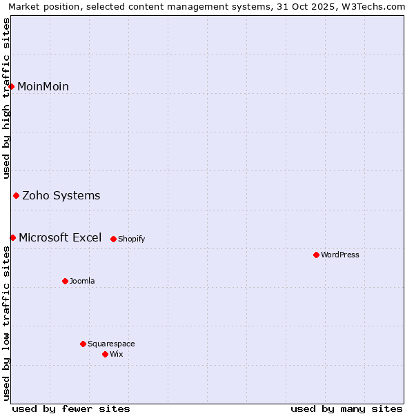 Market position of Zoho Systems vs. Microsoft Excel vs. MoinMoin