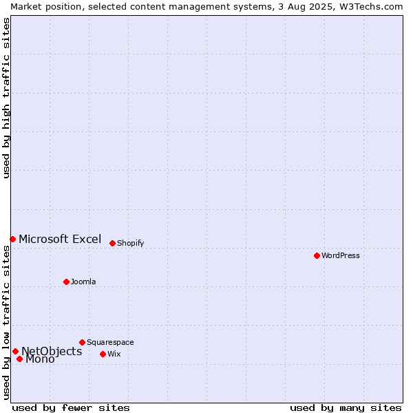 Market position of Mono vs. NetObjects vs. Microsoft Excel