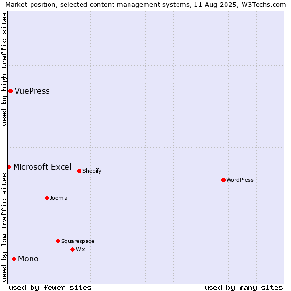 Market position of Mono vs. VuePress vs. Microsoft Excel