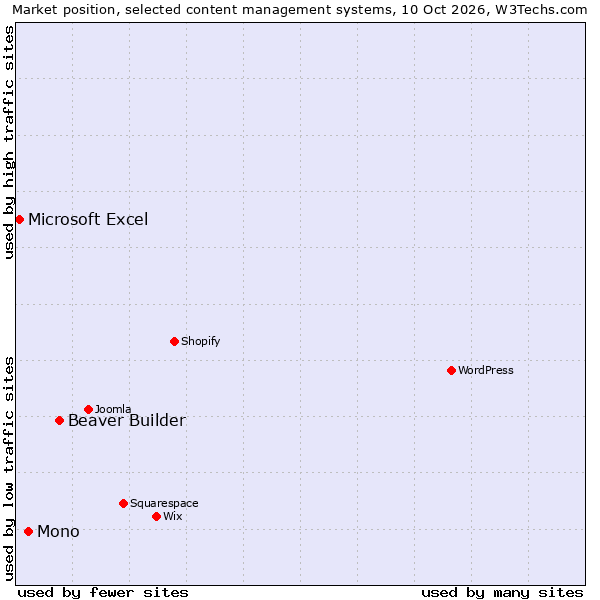 Market position of Beaver Builder vs. Mono vs. Microsoft Excel