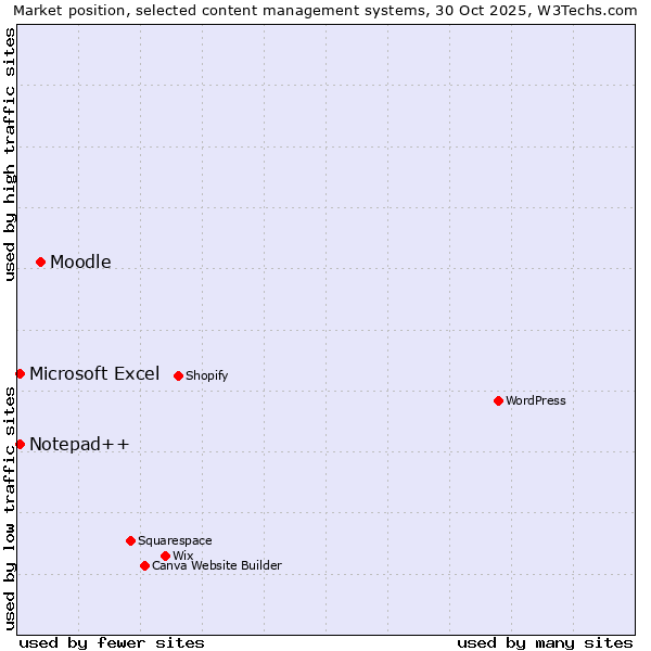 Market position of Moodle vs. Microsoft Excel vs. Notepad++