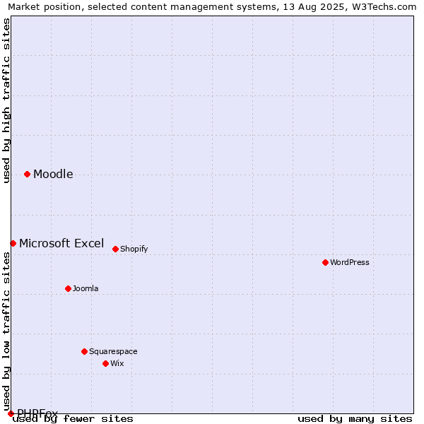 Market position of Moodle vs. Microsoft Excel vs. PHPFox