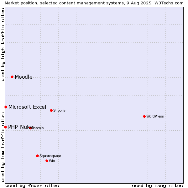 Market position of Moodle vs. Microsoft Excel vs. PHP-Nuke