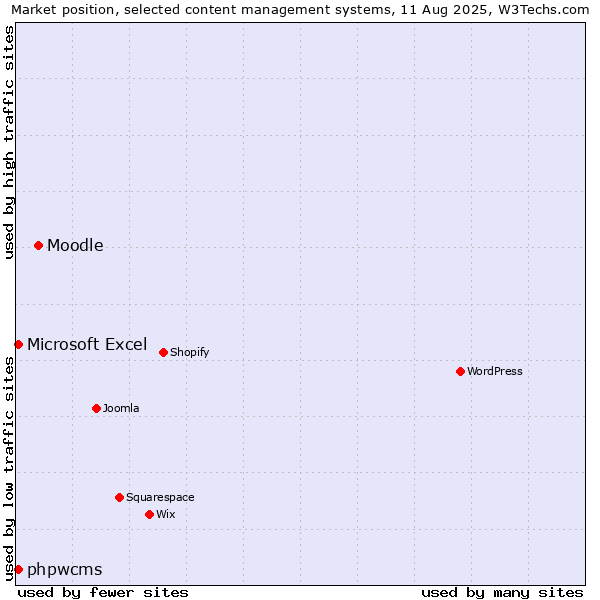 Market position of Moodle vs. Microsoft Excel vs. phpwcms