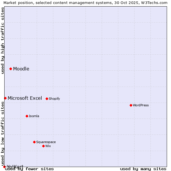 Market position of Moodle vs. Microsoft Excel vs. Yo!Kart