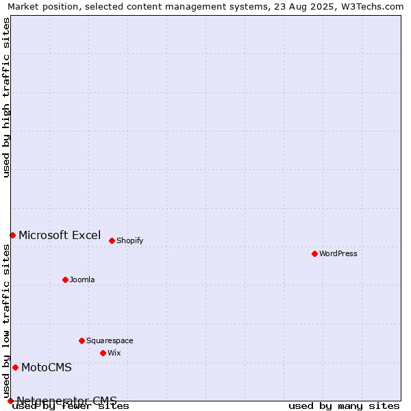 Market position of MotoCMS vs. Microsoft Excel vs. Netgenerator CMS