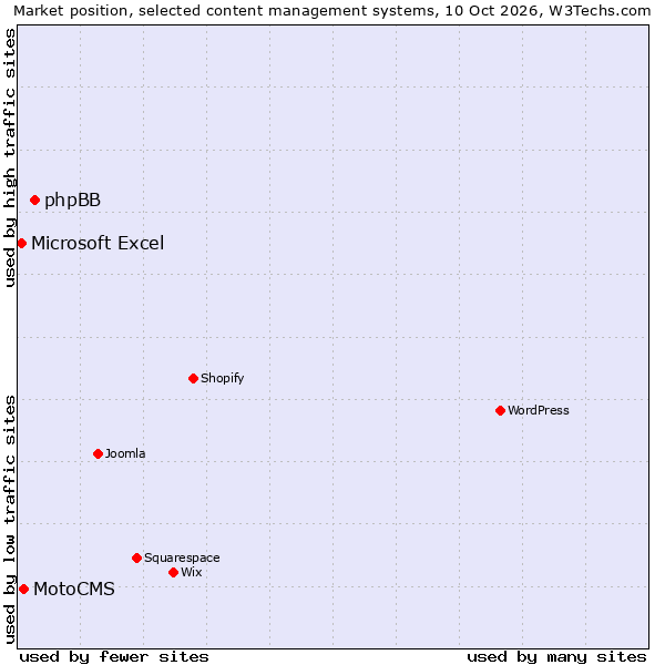 Market position of phpBB vs. MotoCMS vs. Microsoft Excel