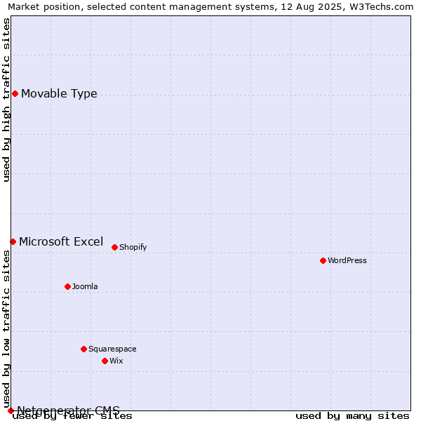 Market position of Movable Type vs. Microsoft Excel vs. Netgenerator CMS