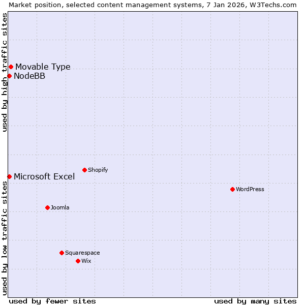 Market position of Movable Type vs. Microsoft Excel vs. NodeBB