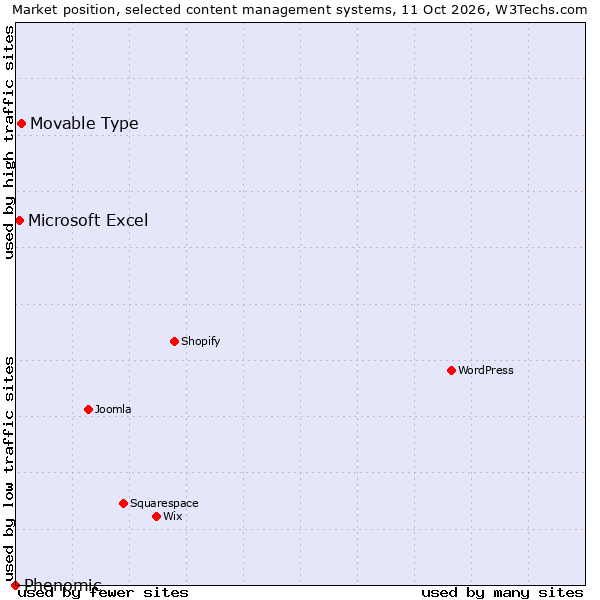 Market position of Movable Type vs. Microsoft Excel vs. Phenomic