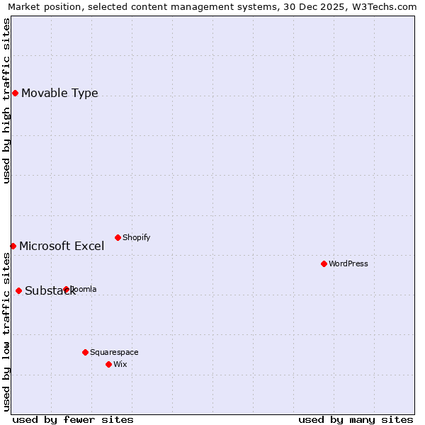 Market position of Substack vs. Movable Type vs. Microsoft Excel