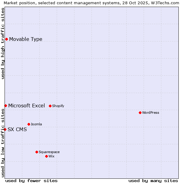 Market position of Movable Type vs. Microsoft Excel vs. SX CMS