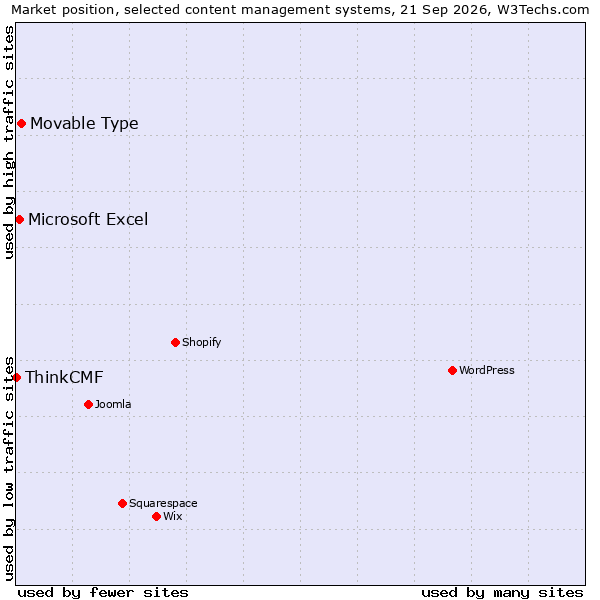 Market position of Movable Type vs. Microsoft Excel vs. ThinkCMF