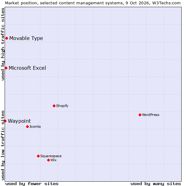 Market position of Movable Type vs. Microsoft Excel vs. Waypoint