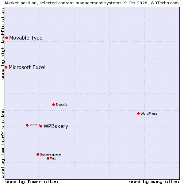 Market position of WPBakery vs. Movable Type vs. Microsoft Excel