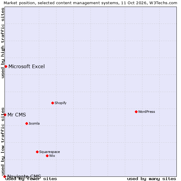 Market position of Microsoft Excel vs. Mr CMS vs. Navigate CMS