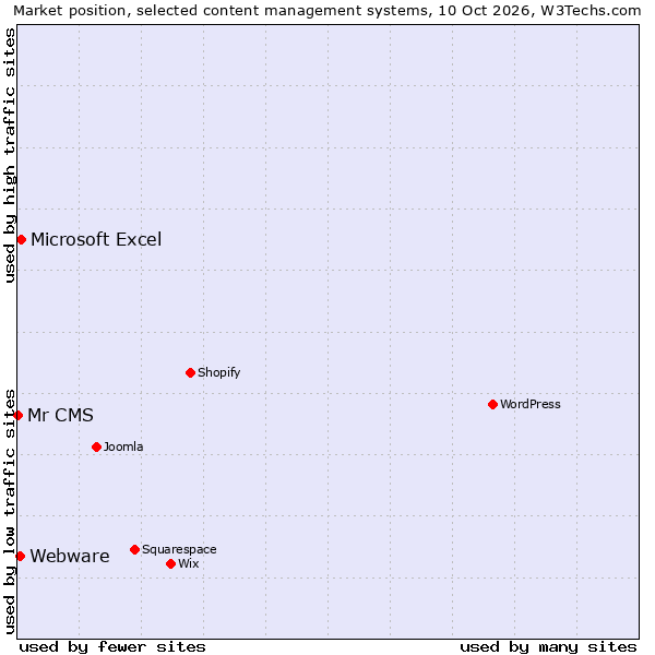 Market position of Microsoft Excel vs. Webware vs. Mr CMS