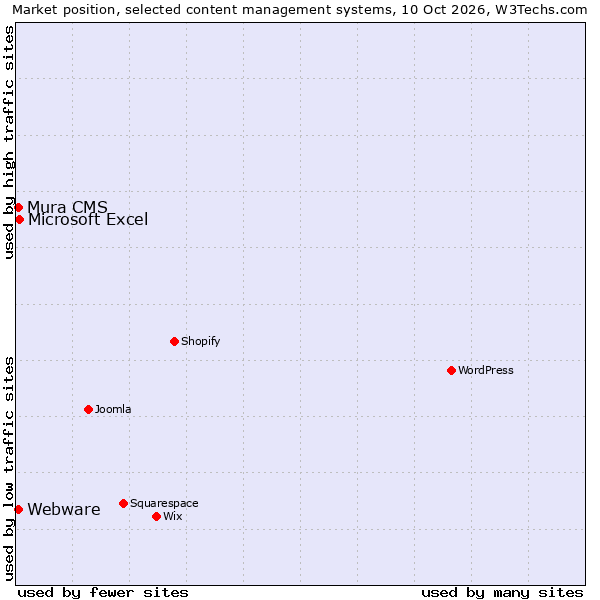 Market position of Microsoft Excel vs. Mura CMS vs. Webware