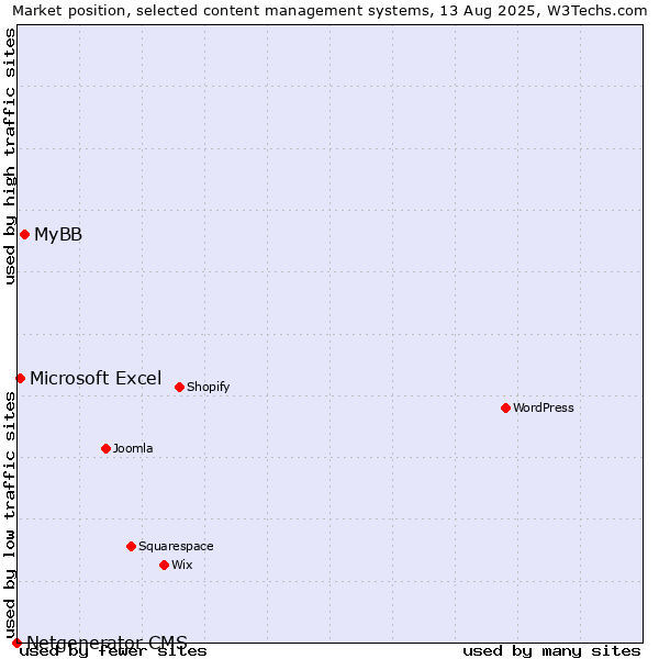 Market position of MyBB vs. Microsoft Excel vs. Netgenerator CMS