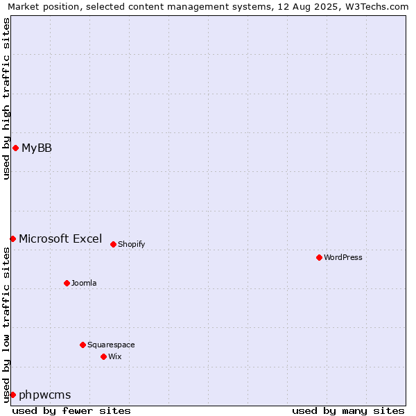 Market position of MyBB vs. Microsoft Excel vs. phpwcms