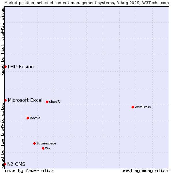Market position of PHP-Fusion vs. Microsoft Excel vs. N2 CMS